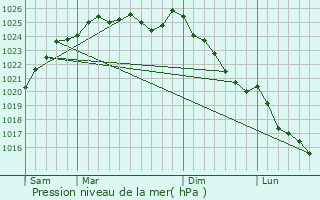 Graphe de la pression atmosphrique prvue pour Landepreuse