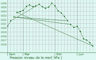 Graphe de la pression atmosphrique prvue pour Caorches-Saint-Nicolas