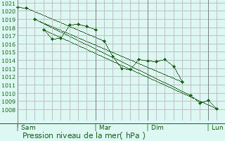 Graphe de la pression atmosphrique prvue pour Geisingen