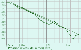 Graphe de la pression atmosphrique prvue pour Marles-sur-Canche