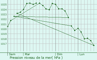 Graphe de la pression atmosphrique prvue pour Freign