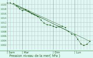 Graphe de la pression atmosphrique prvue pour Sallaumines