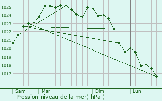 Graphe de la pression atmosphrique prvue pour Lir