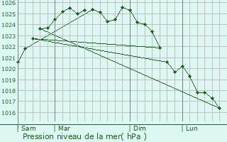 Graphe de la pression atmosphrique prvue pour Gesnes