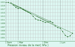 Graphe de la pression atmosphrique prvue pour Lapugnoy