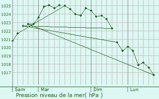 Graphe de la pression atmosphrique prvue pour La Planche