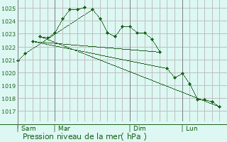 Graphe de la pression atmosphrique prvue pour Landevieille