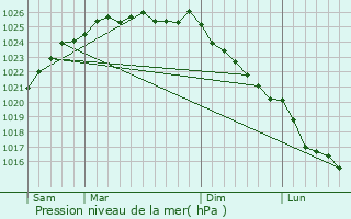 Graphe de la pression atmosphrique prvue pour Saint-Pierre-du-Val