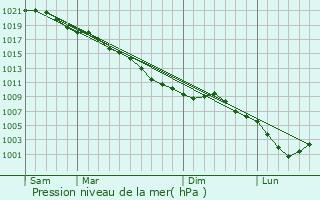 Graphe de la pression atmosphrique prvue pour Ardres