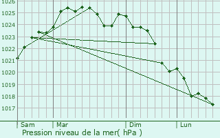 Graphe de la pression atmosphrique prvue pour Bourgneuf-en-Retz