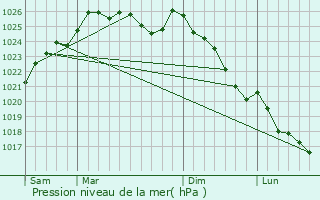 Graphe de la pression atmosphrique prvue pour La Pellerine