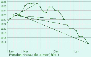 Graphe de la pression atmosphrique prvue pour La Chevallerais
