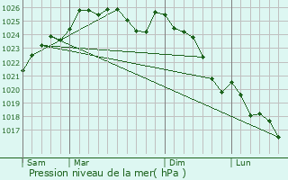 Graphe de la pression atmosphrique prvue pour Saint-Sulpice-des-Landes