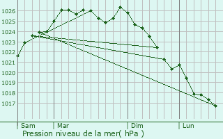 Graphe de la pression atmosphrique prvue pour Mell