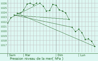 Graphe de la pression atmosphrique prvue pour Avessac