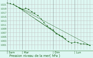 Graphe de la pression atmosphrique prvue pour Kelso
