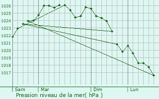 Graphe de la pression atmosphrique prvue pour Saint-Just