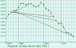 Graphe de la pression atmosphrique prvue pour Les Chris