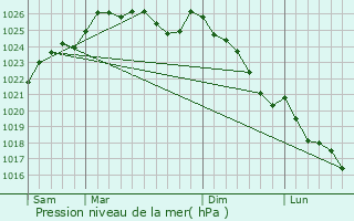 Graphe de la pression atmosphrique prvue pour Saint-Sulpice-la-Fort