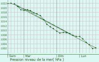 Graphe de la pression atmosphrique prvue pour Kalmthout