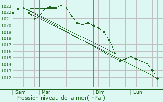 Graphe de la pression atmosphrique prvue pour Ottendorf-Okrilla