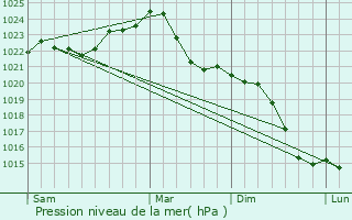 Graphe de la pression atmosphrique prvue pour Lichterfelde