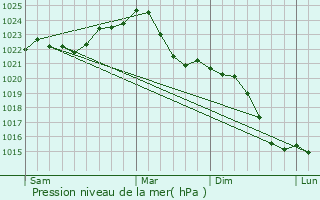 Graphe de la pression atmosphrique prvue pour Mitte