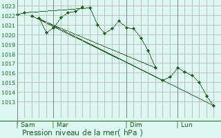 Graphe de la pression atmosphrique prvue pour Liberec