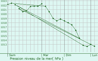 Graphe de la pression atmosphrique prvue pour Bhlen