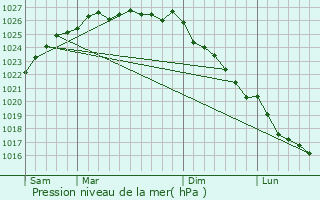 Graphe de la pression atmosphrique prvue pour Canisy