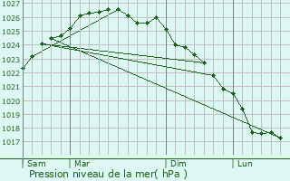 Graphe de la pression atmosphrique prvue pour Saint-Pair-sur-Mer