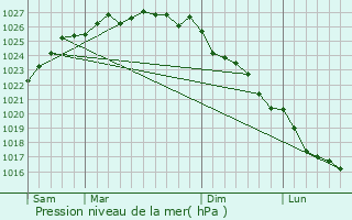 Graphe de la pression atmosphrique prvue pour Le Mesnil-Vneron