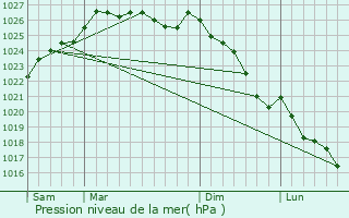 Graphe de la pression atmosphrique prvue pour Saint-Onen-la-Chapelle
