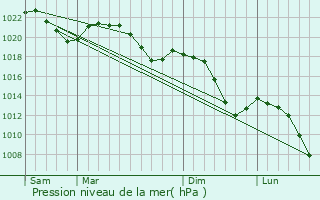 Graphe de la pression atmosphrique prvue pour Domazlice