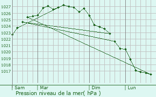 Graphe de la pression atmosphrique prvue pour Besneville