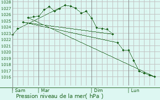 Graphe de la pression atmosphrique prvue pour Videcosville