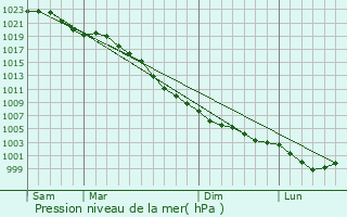 Graphe de la pression atmosphrique prvue pour Cotgrave