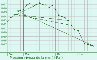 Graphe de la pression atmosphrique prvue pour Denneville