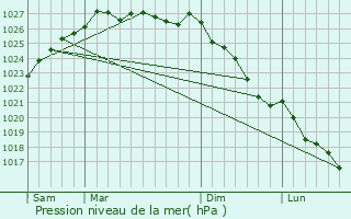 Graphe de la pression atmosphrique prvue pour Plmy
