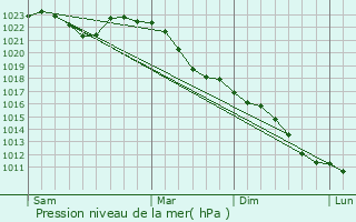 Graphe de la pression atmosphrique prvue pour Laatzen