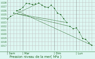 Graphe de la pression atmosphrique prvue pour Loc-Envel