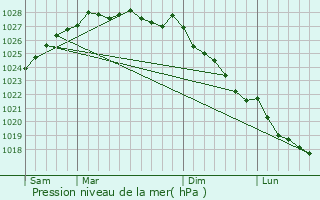Graphe de la pression atmosphrique prvue pour La Martyre