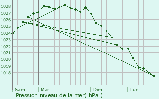Graphe de la pression atmosphrique prvue pour Sainte-Sve
