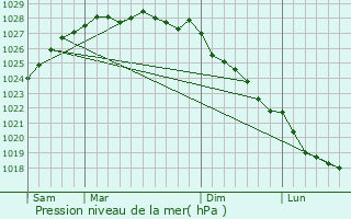 Graphe de la pression atmosphrique prvue pour Bourg-Blanc