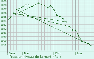 Graphe de la pression atmosphrique prvue pour Plounvez-Lochrist