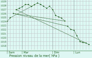 Graphe de la pression atmosphrique prvue pour Plouarzel