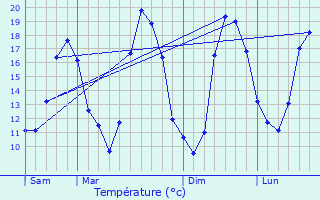 Graphique des tempratures prvues pour Sauchy-Lestre
