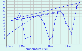 Graphique des tempratures prvues pour Faimes