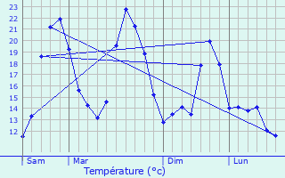 Graphique des tempratures prvues pour Saint-Just-en-Chausse