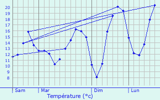 Graphique des tempratures prvues pour Mer